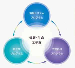 情報・生命工学群2.gif
