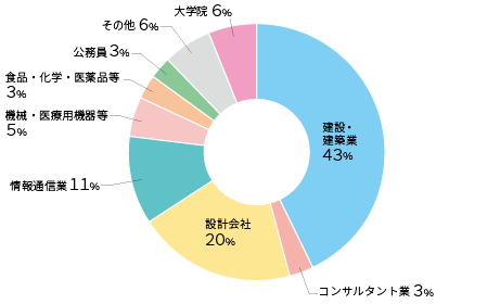 主な就職先 大学院進学先 就職情報 キャリアセンター 主な就職先 大学院進学先 就職情報 キャリアセンター
