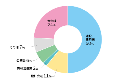 主な就職先 大学院進学先 就職情報 キャリアセンター