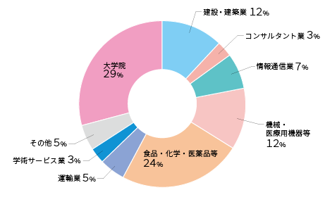 主な就職先 大学院進学先 就職情報 キャリアセンター 主な就職先 大学院進学先 就職情報 キャリアセンター