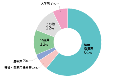 主な就職先 大学院進学先 就職情報 キャリアセンター