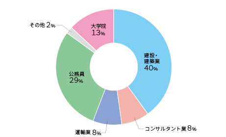 主な就職先 大学院進学先 就職情報 キャリアセンター