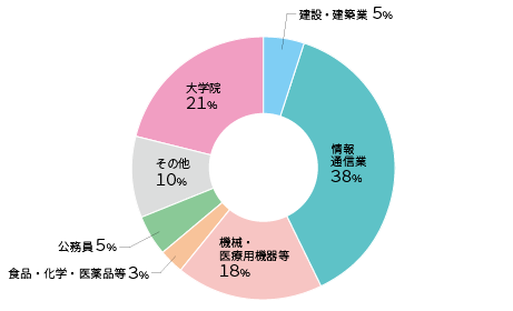 主な就職先 大学院進学先 就職情報 キャリアセンター 主な就職先 大学院進学先 就職情報 キャリアセンター