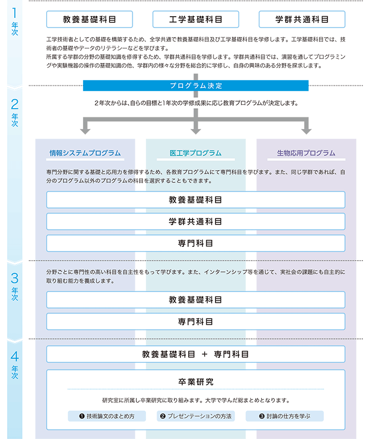 年次プログラム概要図