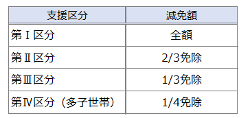 修学支援の減免額表.png