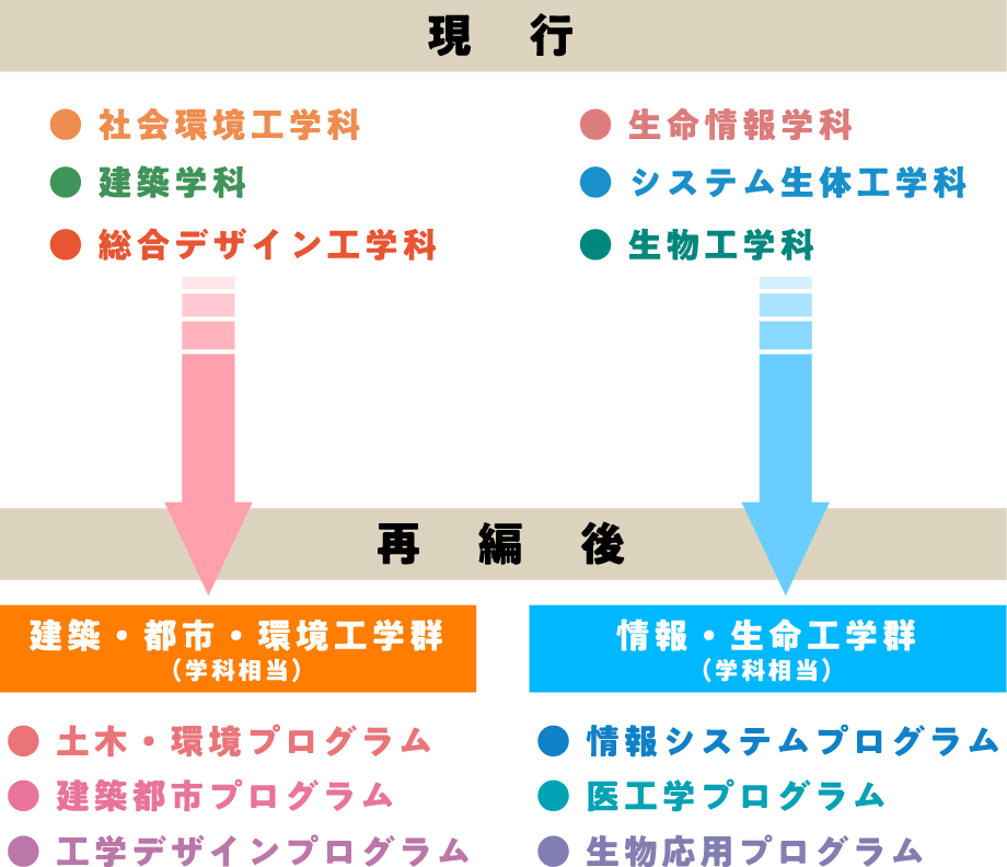 学科再編イメージ図